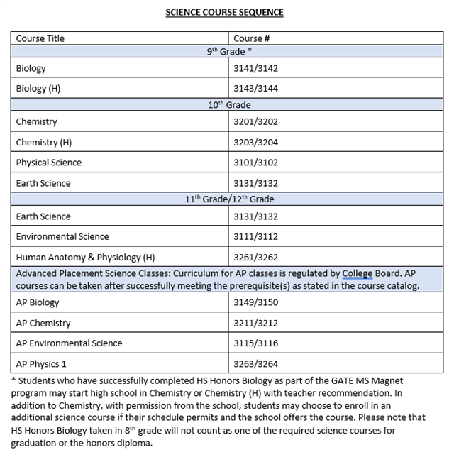 Science Course Sequence